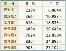 介護費用